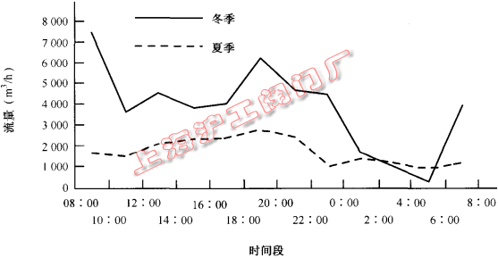 臨潼區冬夏季日小時流量波動曲線圖(圖 1)
