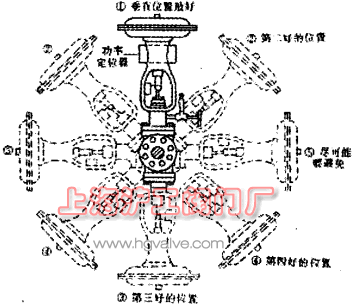 調(diào)節(jié)閥安裝位置比較圖(圖 1)